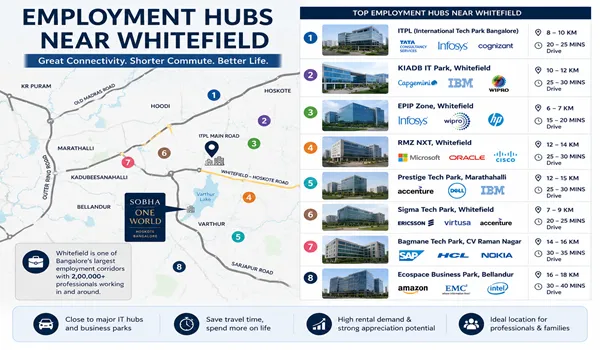 Map of major IT parks and tech employment hubs surrounding Whitefield near Sobha One World