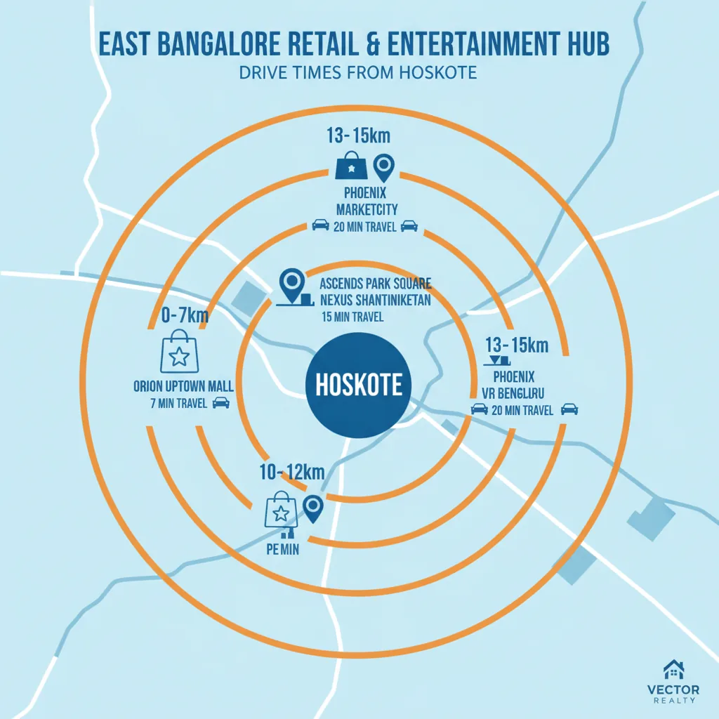 Malls Near Hoskote - Shopping zones map showing Orion Uptown, Ascendas Park Square, Nexus Shantiniketan, and Phoenix Marketcity with distance indicators