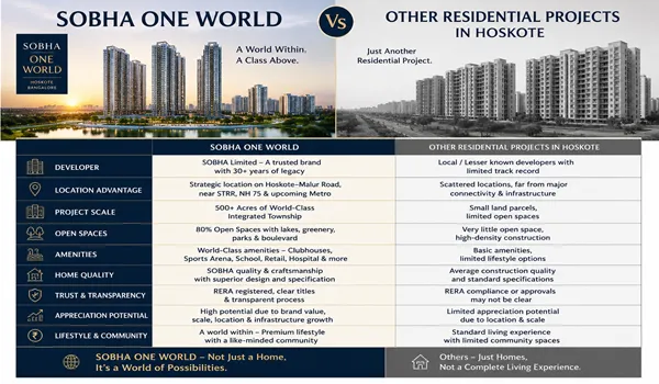 Comparison of Sobha One World township against Sobha Galera and Sobha La Casa villa projects in Hoskote